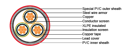 Cables for Oil Industry